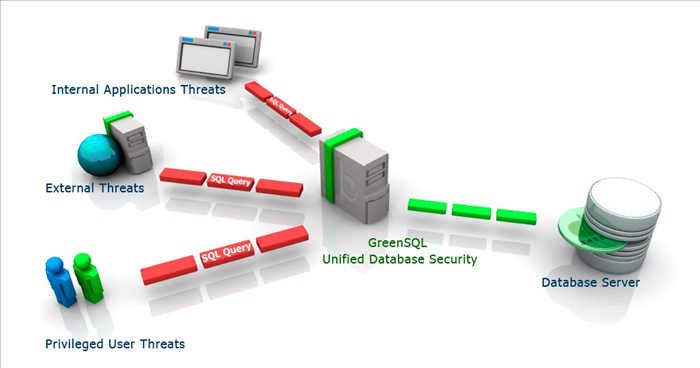 How to Secure Your Database for Free with GreenSQL: A Comprehensive Guide